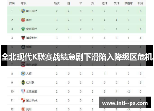 全北现代K联赛战绩急剧下滑陷入降级区危机